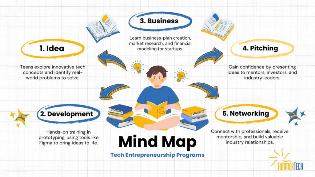 Mind map for tech entrepreneurship programs. Includes idea, development, business, pitching, and networking steps with descriptions and cartoon images.