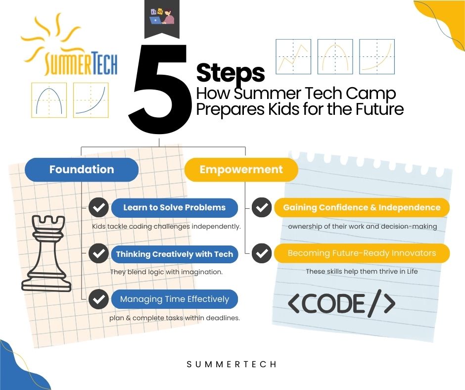 Infographic outlining 5 steps of how Summer Tech Camp prepares kids for the future. It details foundation and empowerment with problem-solving, creative thinking, time management, confidence, and innovation.