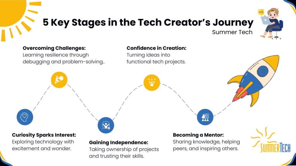 Infographic showing 5 key stages in the tech creator's journey: curiosity, independence, overcoming challenges, confidence, and becoming a mentor. A rocket ship is pictured at the end.