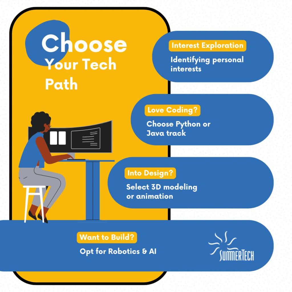 "Choose Your Tech Path" graphic. Woman at computer, and options for coding, design, or robotics/AI by Summertech.